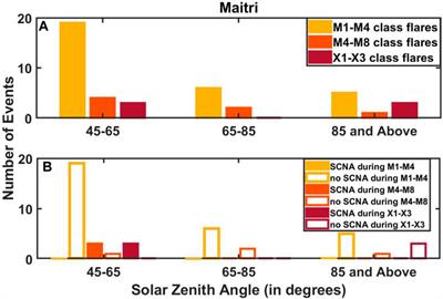 Hemispheric comparison of solar flare associated cosmic noise absorption (SCNA) from high latitude stations: Maitri (70.75°S, 11.75°E) and Abisko (68.4°N, 18.9°E)
